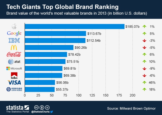 ChartOfTheDay_1122_Most_valuable_brands_in_2013_n